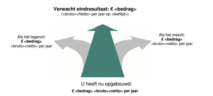 Inschatting pensioen UPO