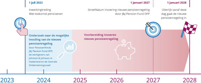 Tijdlijn pensioenakkoord